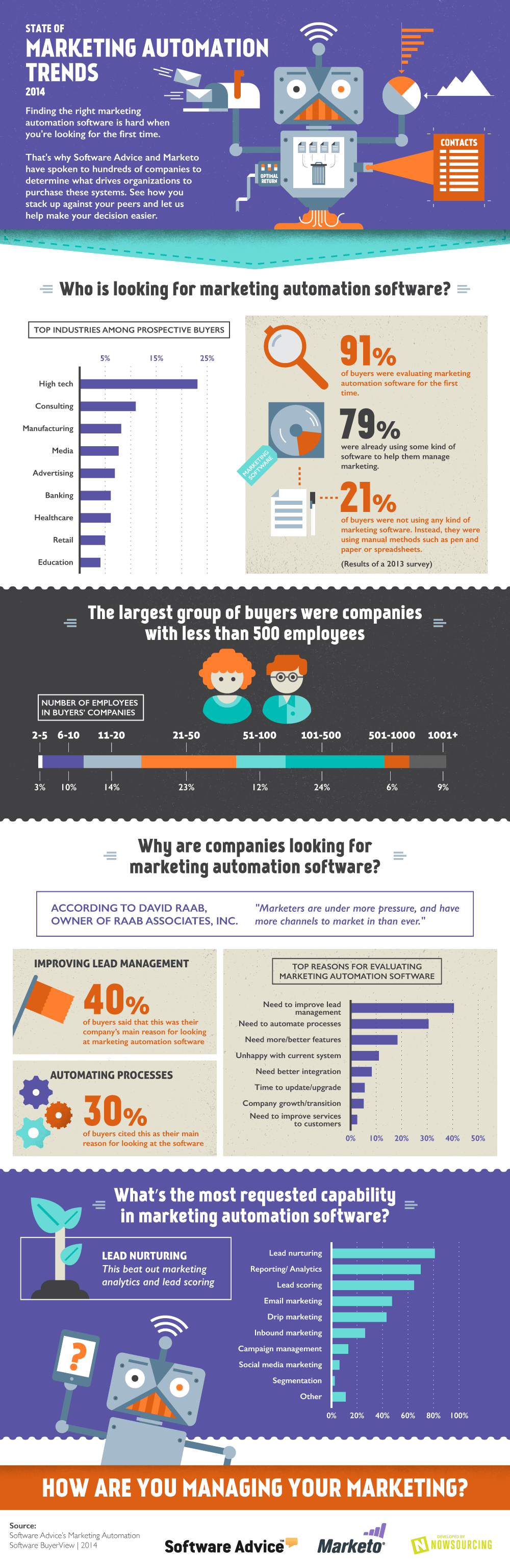 State of Marketing Automation Trends 2014